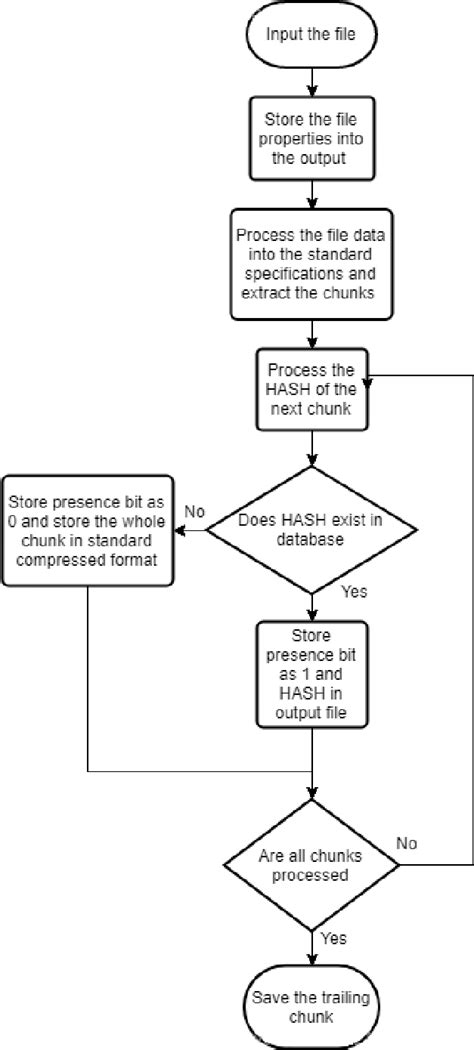 Flow Diagram For Creating The Output File From The Input File Download Scientific Diagram