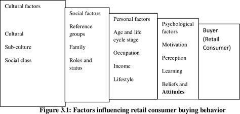 Figure 31 From Factors Influencingon Retail Consumer Buying Behavior