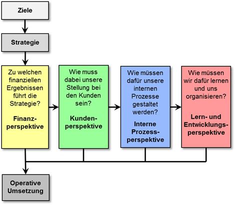 Du kannst helfen, indem du die dort genannten mängel beseitigst oder dich an der diskussion beteiligst. Balanced Scorecard Beispiel