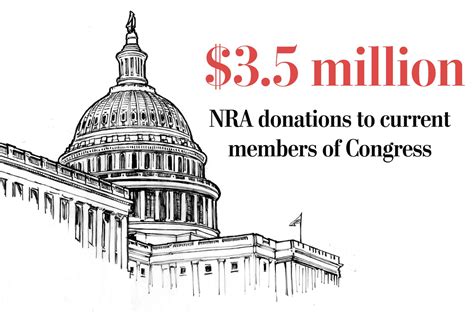 Has Your Us Congress Person Received Donations From The Nra
