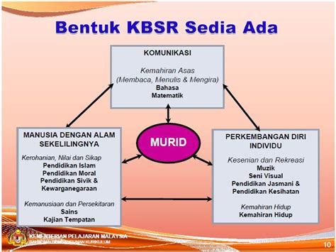 Bentuk kurikulum standard sekolah rendah (kssr). Gerbang Maya SK Menerong, Ajil, Terengganu.: Kurikulum ...