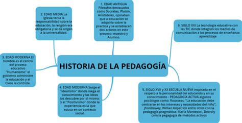 Linea De Tiempo Historia De La Pedagogia Timeline Timetoast Timelines