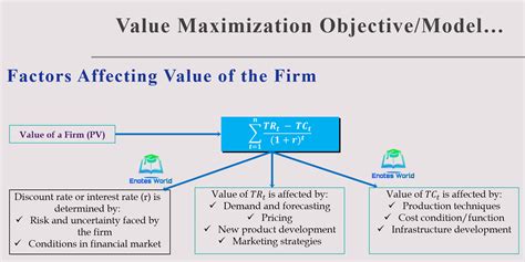 Value Maximization Model Managerial Economics