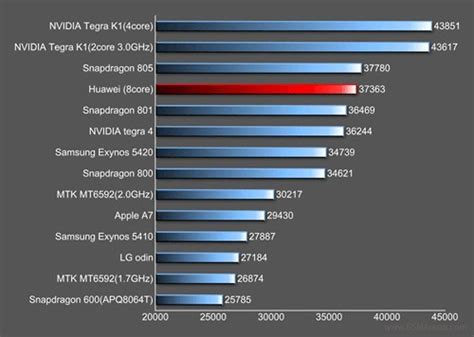 Huaweis Octa Core Kirin 920 Processor Outdoes Snapdragon 801