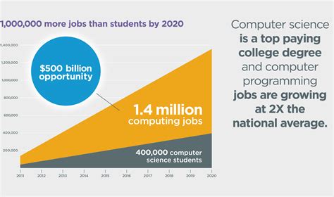 Bachelor or master of computer science, knowledge of python, java, and r coding languages. The Importance of Computer Science Education - CS1C