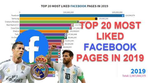 Top 20 Most Liked Facebook Pages In 2019 Youtube