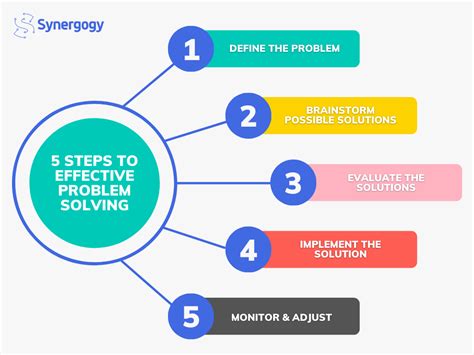 Effective Problem Solving In Simple Steps By Synergogy