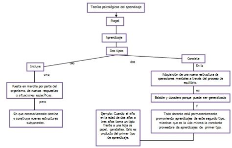 Portal De Los Mapas Conceptuales Mapa Conceptual Jean Piaget Images