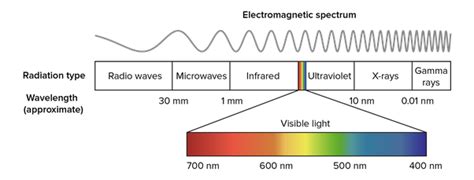 Does The Ultraviolet Spectrum Move Faster Than Visible