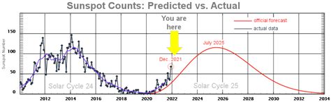 A More Active Sun Solar Cycle 25 Off To A Fast Start Sdrpt