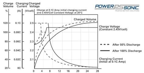 Complete Guide On How To Charge A Lead Acid Battery Power Sonic