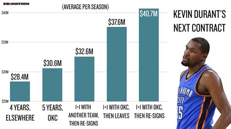 Why Nba Teams Are Signing So So Players To Massive Contracts