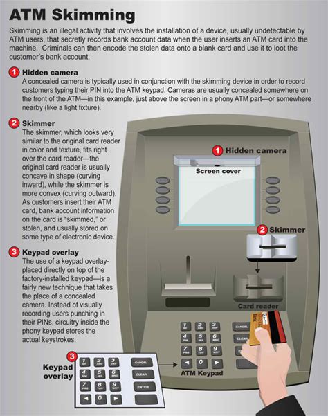 Atm Skimming All You Need To Know