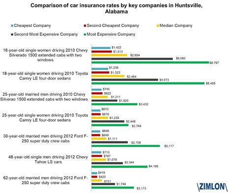 Huntsville Car Insurance Rates, Quotes & Agents Reviews & Research in