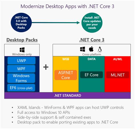 Net Core Where We Are And Where Well Be