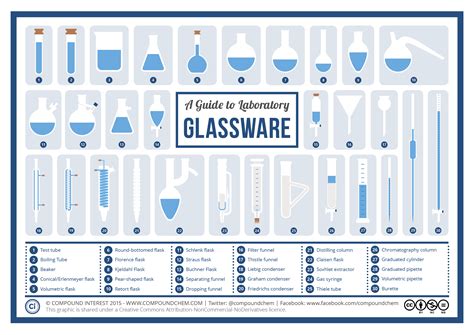 For Your Chemists A Visual Guide To Chemistry Glassware