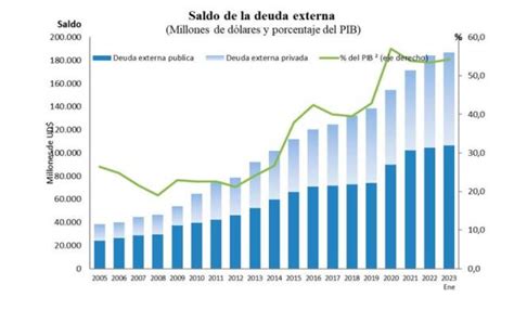 Deuda externa de Colombia arrancó el año subiendo y ya va en el 54 2