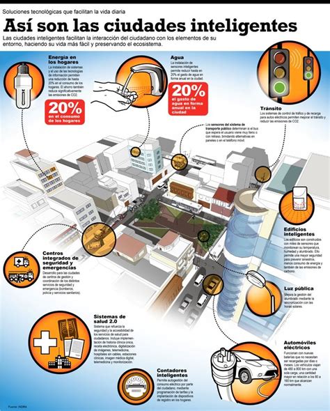 Que Es Una Ciudad Inteligente Gias