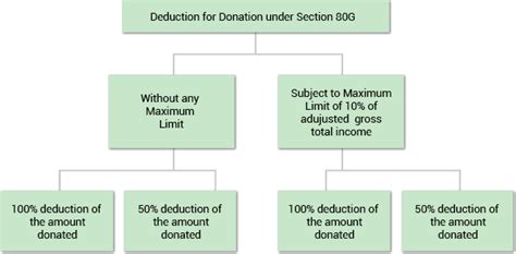 Is there a limit to how much you can deduct? Does 80G allow deduction for charitable contribution ...