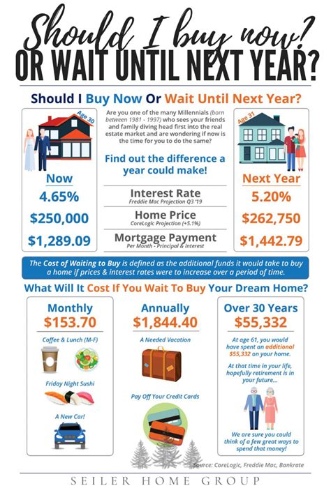 We did not find results for: Should I Buy Now? Or Wait Until Next Year? — Seiler Home ...