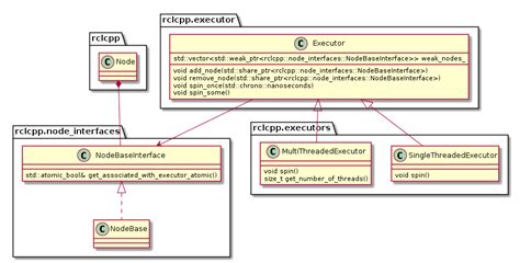 Execution Management | micro-ROS