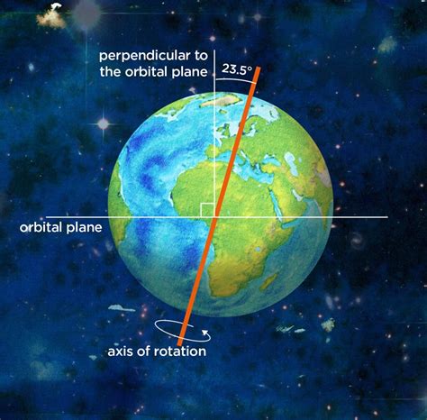 Earth S Axis Of Rotation Illustration Used In Siyavula Gr Flickr