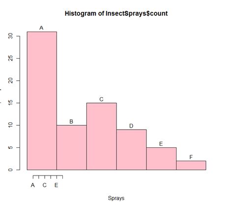 Solved Label The X Axis Correct In A Histogram In R To Answer