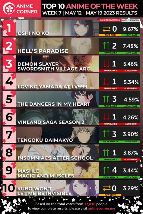 Oshi No Ko Tops Anime Ranking Again In Week 7 After Akane Kurokawa
