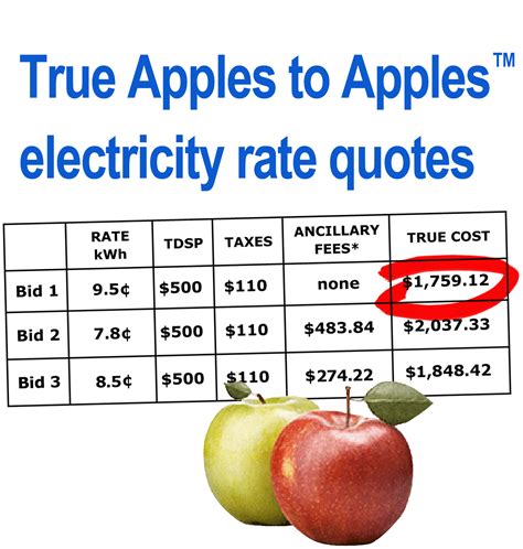 Texzon Introduces True Apples To Apples™ Electricity Rate Quotes