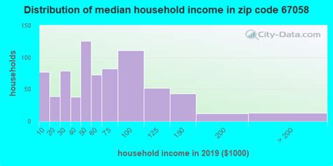 67058 zip code harper kansas profile homes apartments schools population income