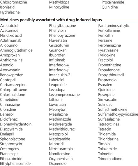 Medicines Associated With Drug Induced Lupus 4 Medicines Definitively