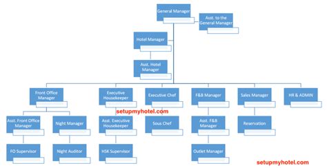 However, in the developed countries of europe and america, hotels with less than 100 rooms are considered small. Hotel Organization Chart Sample