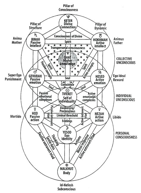 The Kabbalistic Tree Of Life By Zev Ben Shimon Halevi Sanctuary Of