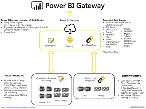 Power Bi Gateway Explained Design Talk