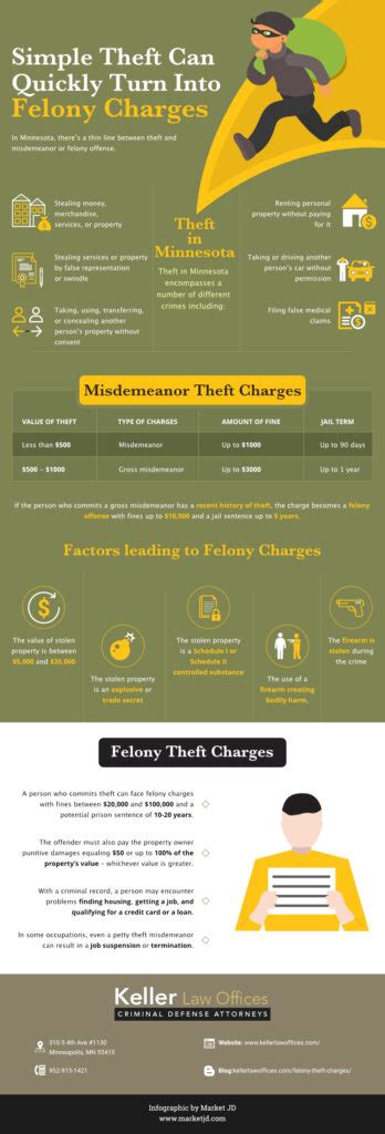 Theft Offenses And Penalties Minneapolis Felony Lawyer