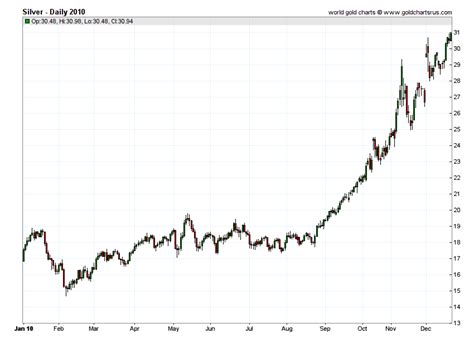 User can compare gold price in punjab through gold price compare module by varying dates. Silver Prices 2010 | DAILY Prices of Silver 2010 | SD Bullion