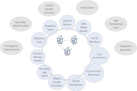 Community Health Networks Ccdhb