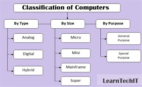 Explain Classification Of Computer