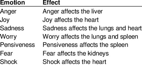 The Seven Emotions And Internal Organs Download Table