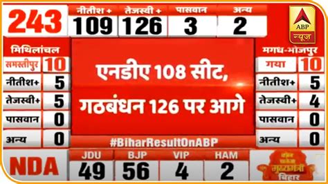 Bihar Election Result जानिए अबतक के रुझान में कौन आगे कौन पीछे Abp News Hindi Youtube