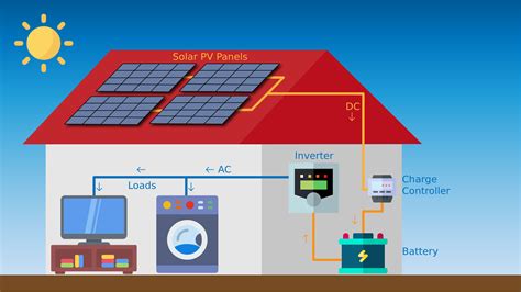 Off Grid Solar Pv System Working And Advantages Virtuous Energy