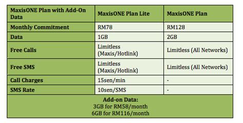 The maxis one plans mostly come with unlimited calls and sms (so you. Maxis Introduces New Add-On Data for its MaxisONE Postpaid ...