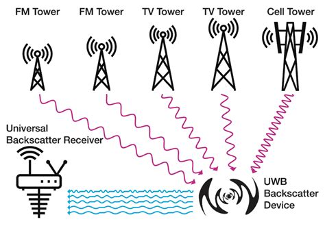 Radio waves travel at very nearl. Internet of things sensors could connect via ambient radio ...