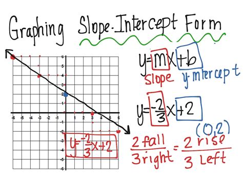Graphing Slope Intercept Form Math Showme