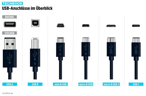 USB Anschlüsse im Überblick und was man beachten muss