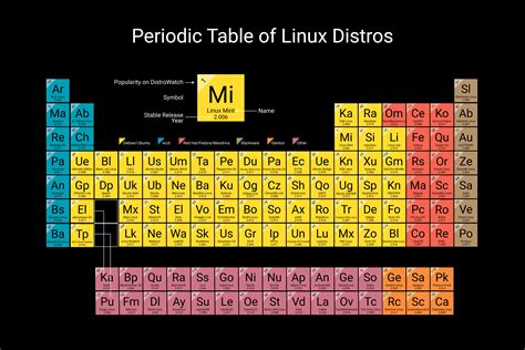 This made me realize that people need to sort all kinds of lists in alphabetical order all the time. Periodic Table of Linux Distros
