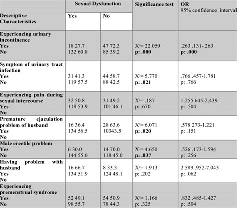 Correlation Of Female Sexual Dysfunction With Risk Factors And Logistic