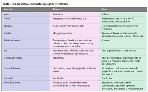 Cuadros Comparativos Entre Coronavirus Gripe Y Resfriado Cuadro