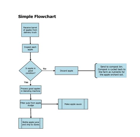 Examples Of Process Flow Charts Images