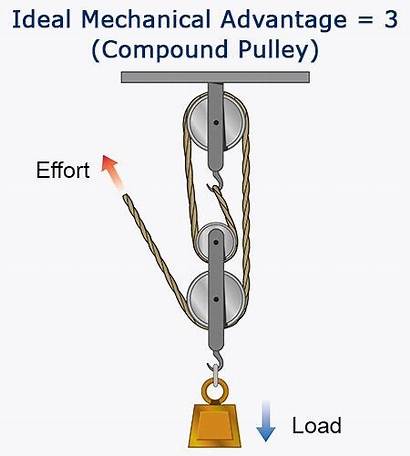 Pulley System Simple Machines Compound Systems Mechanism